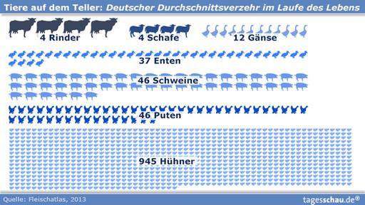 Entscheide Dich! Für die Tiere und Deine Gesundheit oder für eine ungesunde Ernährung wider jeglicher Moral und Vernunft