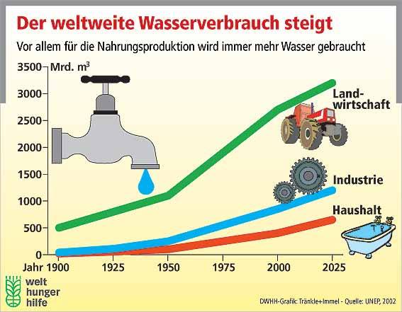 Die Landwirtschaft verbraucht mit Abstand das meiste Wasser und innerhalb der Landwirtschaft verbraucht die Produktion von Tierprodukten das meiste Wasser