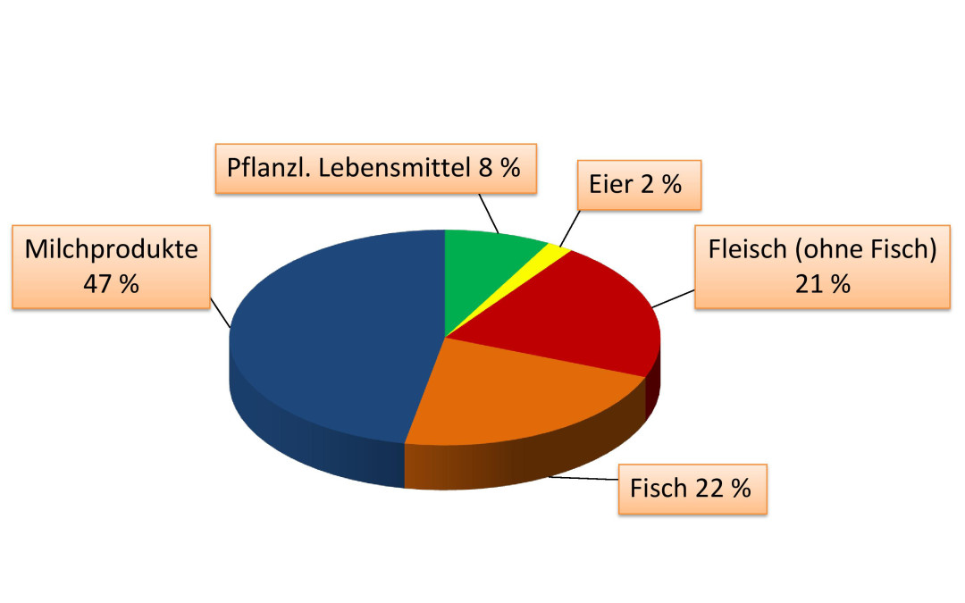 Milch ist ein gesundheitsschädliches Gemisch aus Giften und Hormonen