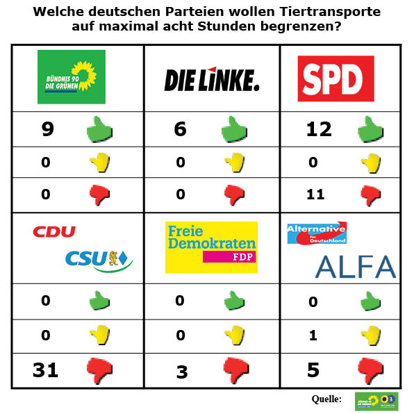 Wie tierfeindlich Politiker sind, kommt bei den Abstimmungen über Tierschutz sehr klar zu Tage