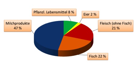 Milch ist ein gesundheitsschädliches Gemisch aus Giftstoffen