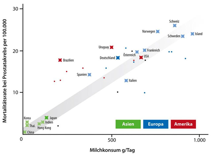 Prostatakrebs durch Milch und Fleisch – Prostatakrebs ist der häufigste Krebs beim Mann
