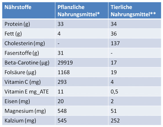 Ist eine vegane Kost eine Mangelernährung?