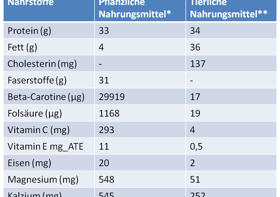 Ist ein Nährstoffmangel bei veganer Ernährung möglich, wenn man sich abwechslungsreich nach den 7 Regeln vegan ernährt?