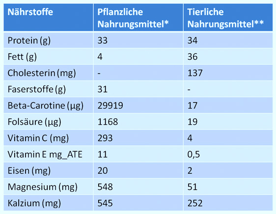 Mangelt es Veganern an wichtigen Nährstoffen, auch wenn sie genügend Vitamin B12 aufnehmen?