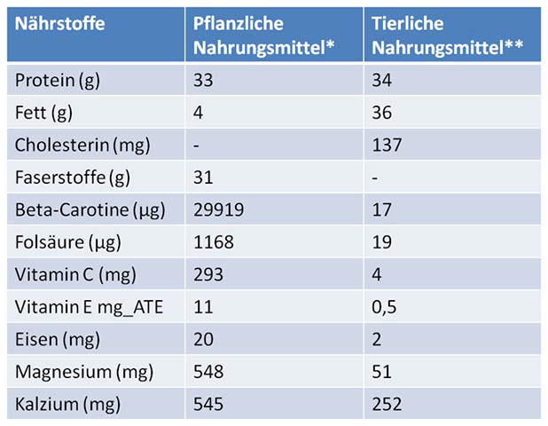 Mangelt es Veganern an Nährstoffen, auch wenn sie genügend Vitamin B12 aufnehmen?