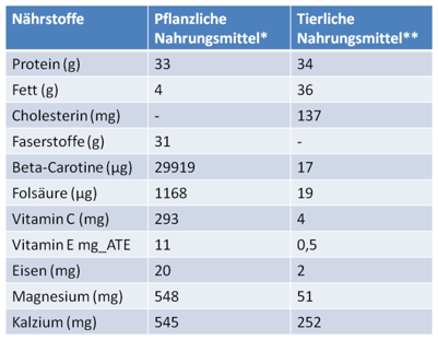 Mangelt es Veganern an wichtigen Nährstoffen, auch wenn sie genügend Vitamin B12 aufnehmen?