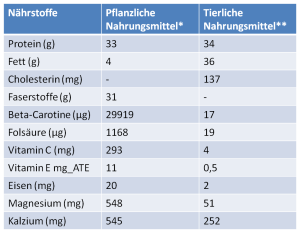 Vergleich Pflanzlich-tierlich